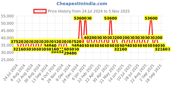 myntra.com RONCATO We Are Textured Hard Sided Water Resistant Cabin Trolley Suitcase 53 cm roncato Price History Graph from 24 Jul 2024 to 4 Nov 2025