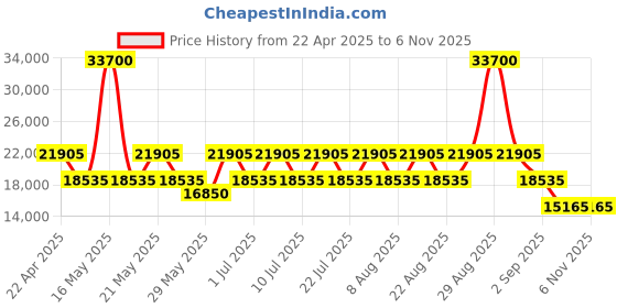 myntra.com RONCATO Ypsilon Hard-Sided Cabin Trolley Bag roncato Price History Graph from 22 Apr 2025 to 5 Nov 2025
