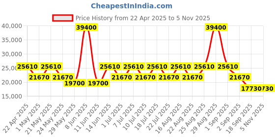 myntra.com RONCATO Ypsilon Textured Hard Sided Large Trolley Bag roncato Price History Graph from 22 Apr 2025 to 4 Nov 2025