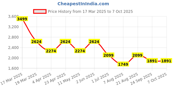 myntra.com Ronnie Grey Colourblocked PU Block Peep Toes with Bows ronnie grey Price History Graph from 17 Mar 2025 to 7 Oct 2025
