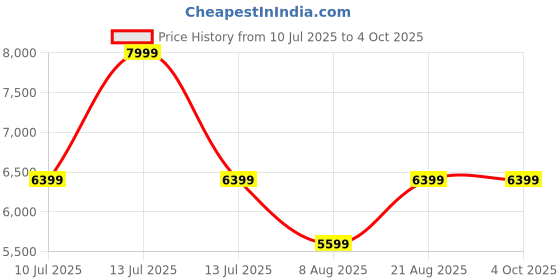 myntra.com Ronnie Grey Colourblocked PU Block Pumps ronnie grey Price History Graph from 10 Jul 2025 to 4 Oct 2025