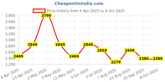 myntra.com Ronnie Grey Embellished PU Party Block Mules with Bows ronnie grey Price History Graph from 4 Apr 2025 to 7 Oct 2025