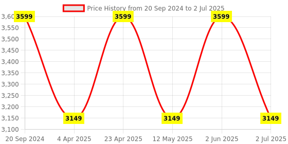 myntra.com Ronnie Grey Embellished PU Party Block Mules with Laser Cuts ronnie grey Price History Graph from 20 Sep 2024 to 2 Jul 2025