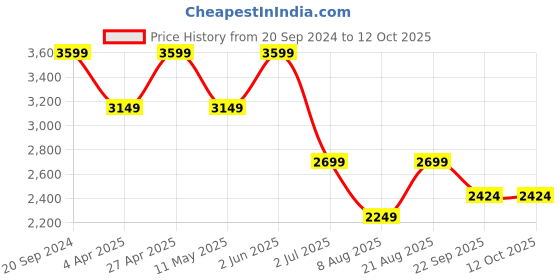 myntra.com Ronnie Grey Embellished PU Party Block Pumps ronnie grey Price History Graph from 20 Sep 2024 to 12 Oct 2025