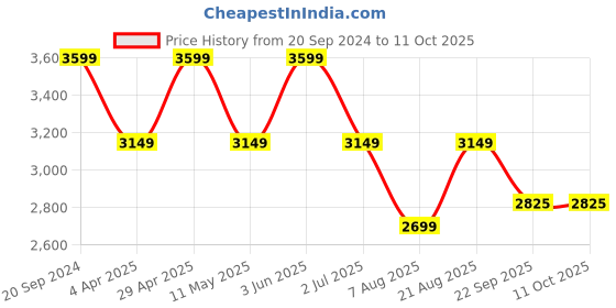 myntra.com Ronnie Grey Embellished PU Party Block Pumps with Bows ronnie grey Price History Graph from 20 Sep 2024 to 11 Oct 2025