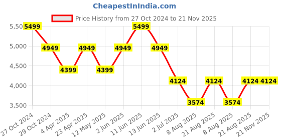 myntra.com Ronnie Grey Embellished PU Party Block Sandals ronnie grey Price History Graph from 27 Oct 2024 to 20 Nov 2025