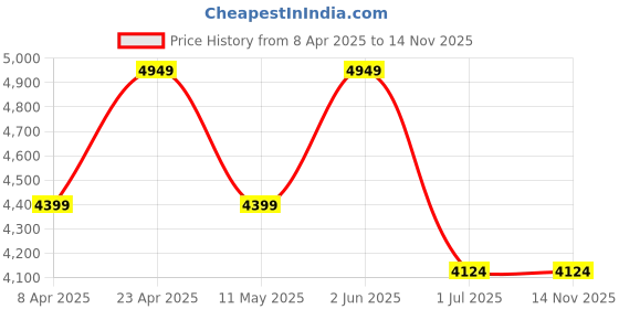 myntra.com Ronnie Grey Embellished PU Party Block Sandals ronnie grey Price History Graph from 8 Apr 2025 to 13 Nov 2025
