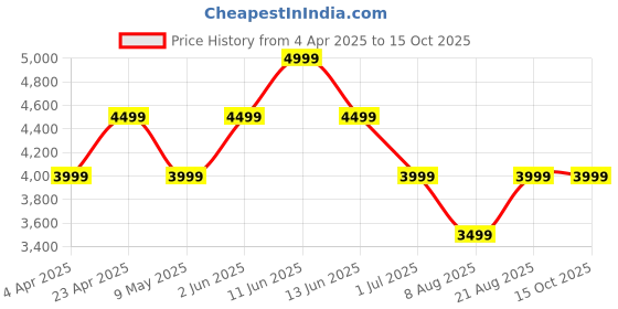 myntra.com Ronnie Grey Embellished PU Party Block Sandals ronnie grey Price History Graph from 4 Apr 2025 to 14 Oct 2025