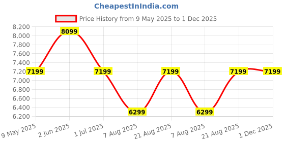 myntra.com Ronnie Grey Embellished PU Party Block Sandals ronnie grey Price History Graph from 9 May 2025 to 1 Dec 2025