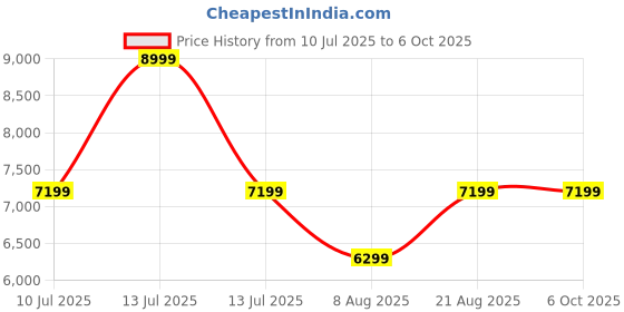 myntra.com Ronnie Grey Embellished PU Party Block Sandals ronnie grey Price History Graph from 10 Jul 2025 to 4 Oct 2025