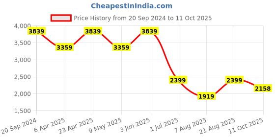 myntra.com Ronnie Grey Embellished PU Party Block with ronnie grey Price History Graph from 20 Sep 2024 to 11 Oct 2025