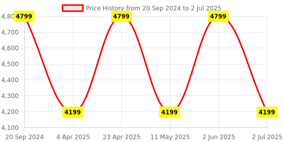 myntra.com Ronnie Grey Embellished PU Party Block with ronnie grey Price History Graph from 20 Sep 2024 to 2 Jul 2025
