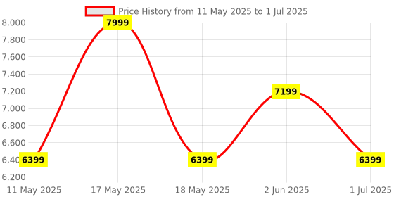 myntra.com Ronnie Grey Embellished PU Party Slim Heeled Sandals ronnie grey Price History Graph from 11 May 2025 to 1 Jul 2025