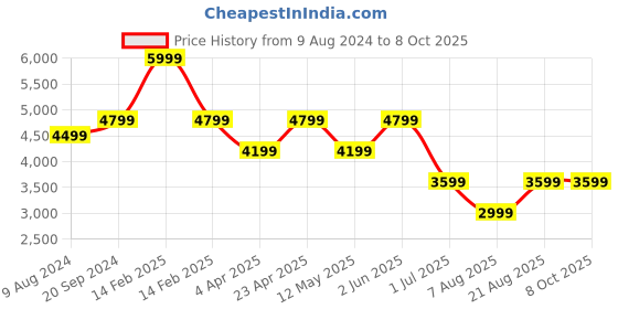 myntra.com Ronnie Grey Party Block Sandals ronnie grey Price History Graph from 9 Aug 2024 to 7 Oct 2025