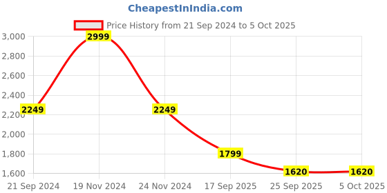 myntra.com Ronnie Grey Printed Block Mules with Bows ronnie grey Price History Graph from 21 Sep 2024 to 5 Oct 2025