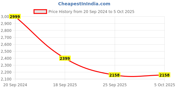 myntra.com Ronnie Grey Printed Ethnic Block with ronnie grey Price History Graph from 20 Sep 2024 to 5 Oct 2025