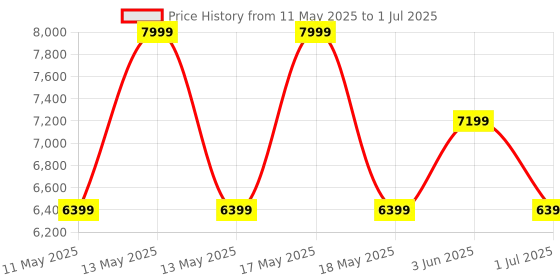myntra.com Ronnie Grey Printed PU Block Sandals ronnie grey Price History Graph from 11 May 2025 to 1 Jul 2025