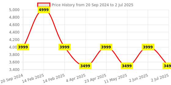 myntra.com Ronnie Grey Printed PU Block with Bows ronnie grey Price History Graph from 20 Sep 2024 to 2 Jul 2025