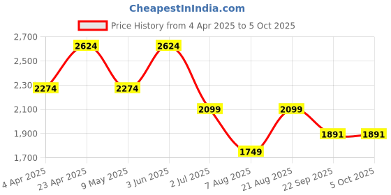 myntra.com Ronnie Grey PU Block Gladiators with Buckles ronnie grey Price History Graph from 4 Apr 2025 to 5 Oct 2025