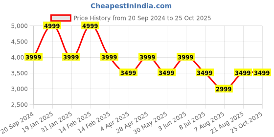 myntra.com Ronnie Grey PU Block Heels Pumps ronnie grey Price History Graph from 20 Sep 2024 to 24 Oct 2025