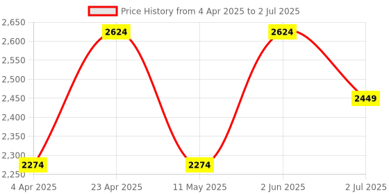 myntra.com Ronnie Grey PU Block Mules with Laser Cuts ronnie grey Price History Graph from 4 Apr 2025 to 2 Jul 2025
