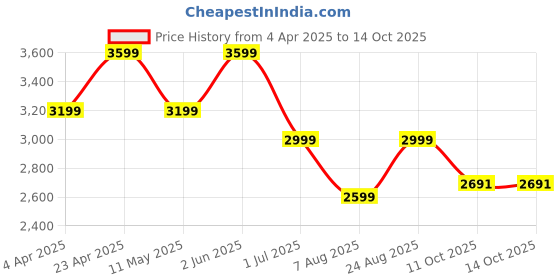 myntra.com Ronnie Grey PU Block Pumps ronnie grey Price History Graph from 4 Apr 2025 to 13 Oct 2025