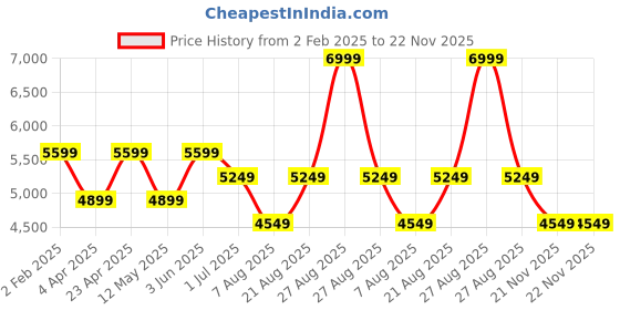 myntra.com Ronnie Grey PU Block Pumps ronnie grey Price History Graph from 2 Feb 2025 to 22 Nov 2025