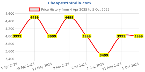 myntra.com Ronnie Grey PU Block Pumps ronnie grey Price History Graph from 4 Apr 2025 to 4 Oct 2025