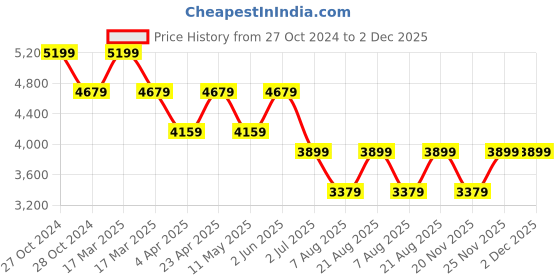 myntra.com Ronnie Grey PU Block Pumps ronnie grey Price History Graph from 27 Oct 2024 to 2 Dec 2025