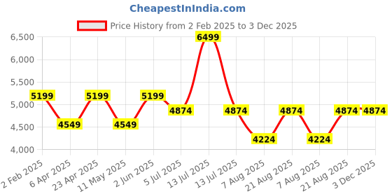 myntra.com Ronnie Grey PU Block Pumps ronnie grey Price History Graph from 2 Feb 2025 to 3 Dec 2025