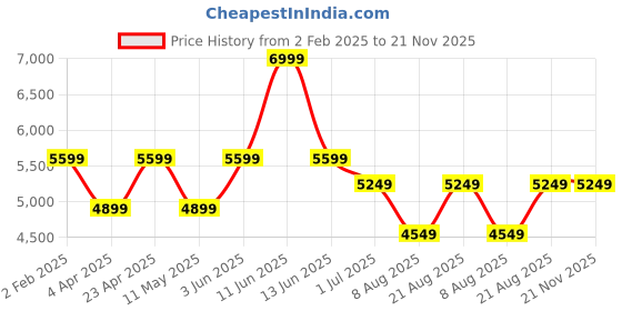 myntra.com Ronnie Grey PU Block Pumps ronnie grey Price History Graph from 2 Feb 2025 to 20 Nov 2025