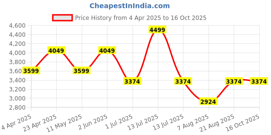 myntra.com Ronnie Grey PU Block Pumps ronnie grey Price History Graph from 4 Apr 2025 to 16 Oct 2025