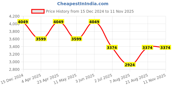 myntra.com Ronnie Grey PU Block Pumps ronnie grey Price History Graph from 15 Dec 2024 to 9 Nov 2025