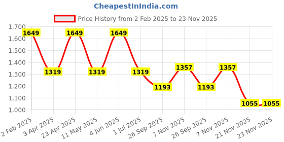 myntra.com Ronnie Grey PU Block Pumps ronnie grey Price History Graph from 2 Feb 2025 to 23 Nov 2025
