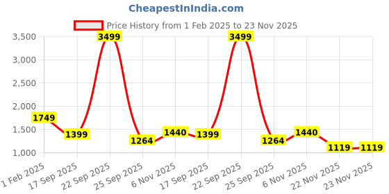 myntra.com Ronnie Grey PU Block Pumps ronnie grey Price History Graph from 1 Feb 2025 to 22 Nov 2025