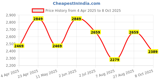 myntra.com Ronnie Grey PU Block Pumps with Buckles ronnie grey Price History Graph from 4 Apr 2025 to 8 Oct 2025