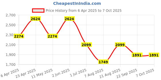myntra.com Ronnie Grey PU Block with Buckles ronnie grey Price History Graph from 6 Apr 2025 to 6 Oct 2025