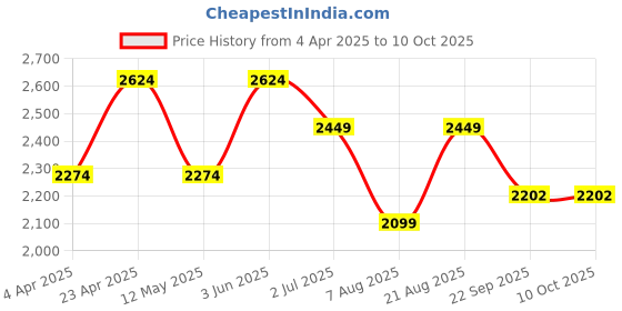 myntra.com Ronnie Grey PU Flatform with ronnie grey Price History Graph from 4 Apr 2025 to 10 Oct 2025