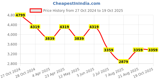 myntra.com Ronnie Grey PU Kitten Sandals ronnie grey Price History Graph from 27 Oct 2024 to 17 Oct 2025