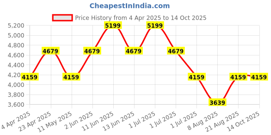 myntra.com Ronnie Grey PU Party Block Pumps ronnie grey Price History Graph from 4 Apr 2025 to 13 Oct 2025