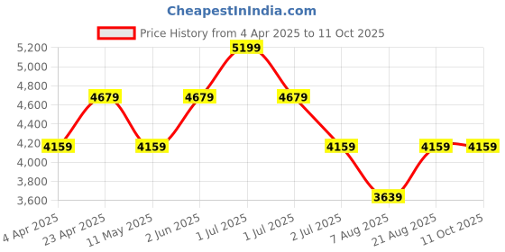 myntra.com Ronnie Grey PU Party Block Pumps ronnie grey Price History Graph from 4 Apr 2025 to 10 Oct 2025