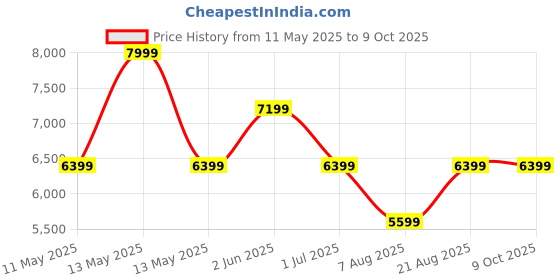 myntra.com Ronnie Grey PU Party Block Sandals ronnie grey Price History Graph from 11 May 2025 to 9 Oct 2025