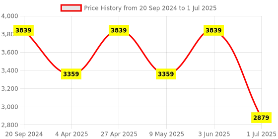 myntra.com Ronnie Grey PU Party Block with ronnie grey Price History Graph from 20 Sep 2024 to 1 Jul 2025