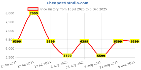 myntra.com Ronnie Grey PU Party Flatform Sandals ronnie grey Price History Graph from 10 Jul 2025 to 5 Dec 2025