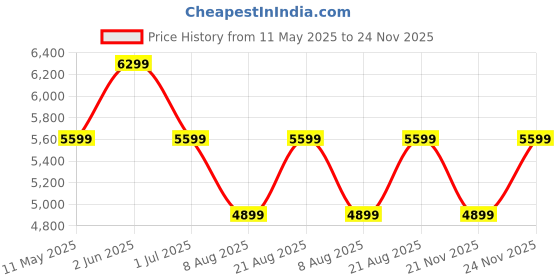 myntra.com Ronnie Grey PU Slim Heeled Sandals ronnie grey Price History Graph from 11 May 2025 to 24 Nov 2025