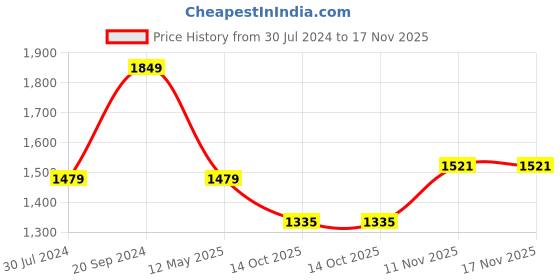 myntra.com Ronnie Grey Striped Block Pumps with Bows ronnie grey Price History Graph from 30 Jul 2024 to 16 Nov 2025