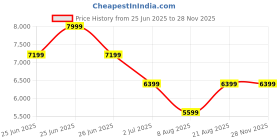 myntra.com Ronnie Grey Textured PU Block Peep Toes ronnie grey Price History Graph from 25 Jun 2025 to 26 Nov 2025