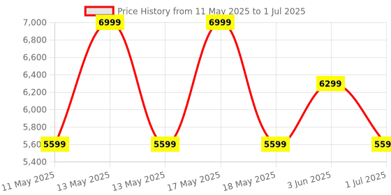 myntra.com Ronnie Grey Textured PU Block Sandals with Buckles ronnie grey Price History Graph from 11 May 2025 to 1 Jul 2025