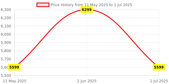 myntra.com Ronnie Grey Textured PU Block Sandals with Buckles ronnie grey Price History Graph from 11 May 2025 to 1 Jul 2025