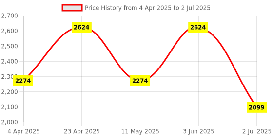 myntra.com Ronnie Grey Textured PU Block with Bows ronnie grey Price History Graph from 4 Apr 2025 to 2 Jul 2025